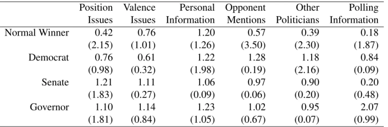 Table 3.2: Types of Issues Discussed through Full Website