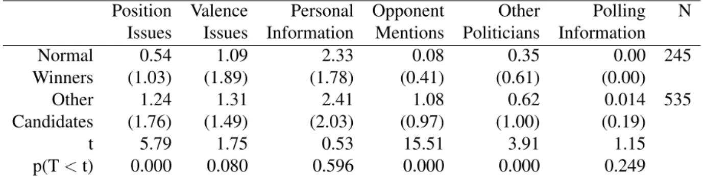 Table 3.3: Average Difference in Homepage Content, by Candidate Type