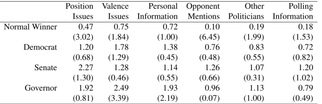 Table 3.4: Types of Issues Discussed on Homepage