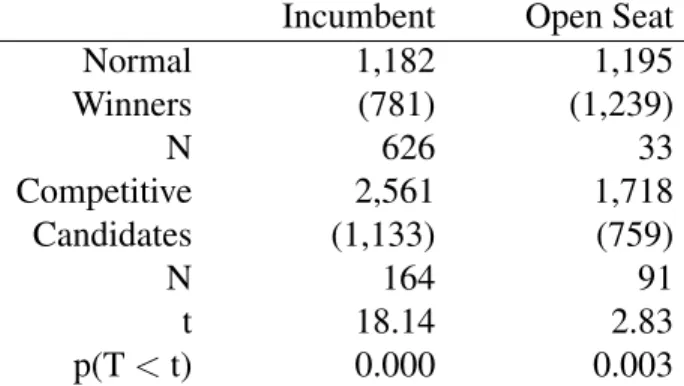 Table 4.1: Average Spending in House, by Type of Candidate, in Thousands of Dollars Incumbent Open Seat