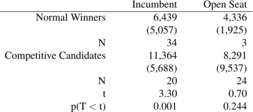 Table 4.2: Average Spending in Senate, by Type of Candidate, in Thousands of Dollars Incumbent Open Seat