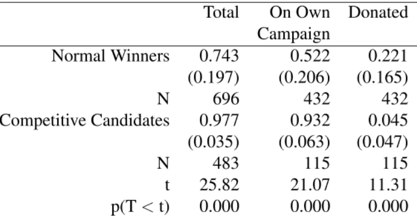 Table 4.4: Portion of Funds Spent on Self and Donated, by Type of Candidate Total On Own Donated