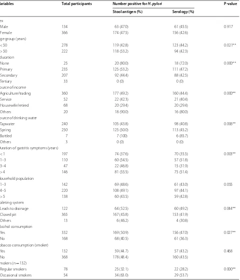 Table 1 Characteristics of study participants and Helicobacter pylori positivity