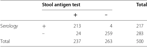 Table 2 Outcome of  the  detection of  H. pylori infection in 500 patients by both tests