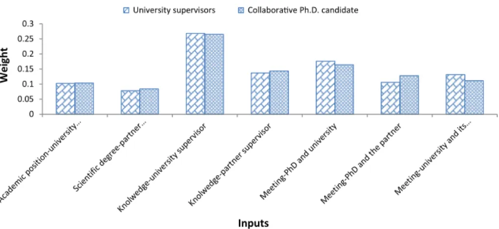 Fig. 2 Importance of the inputs from different perspectives