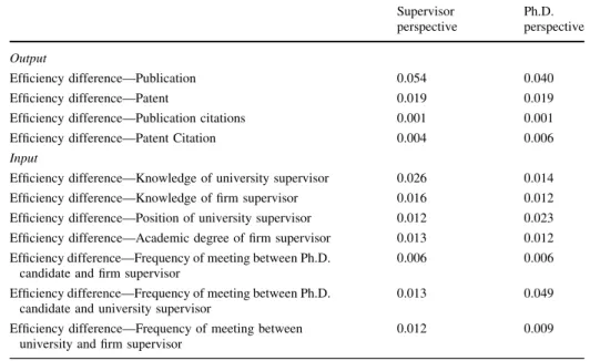 Table 7 Sensitivity analysis results