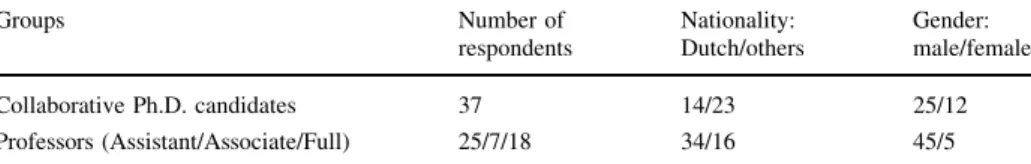 Table 1 Descriptive data concerning collaborative Ph.D. candidates and university supervisors