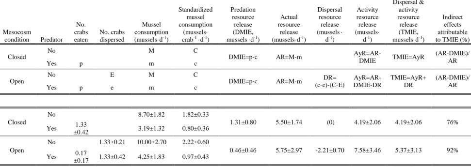 Table 3.1.  The variables and formulas used to calculate indirect effects (upper panel) and the experimental results (lower panel)