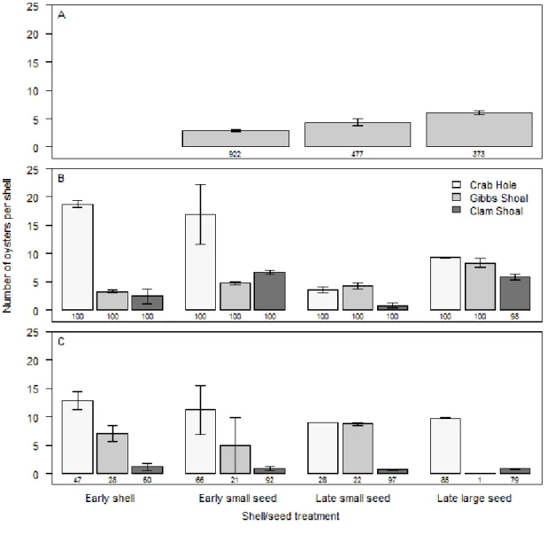 Fig. 2.3. Number of oysters per shell (mean ± 1 SE) before shells were deployed in the  summer of 2010 (A), after deployment in the fall Oct