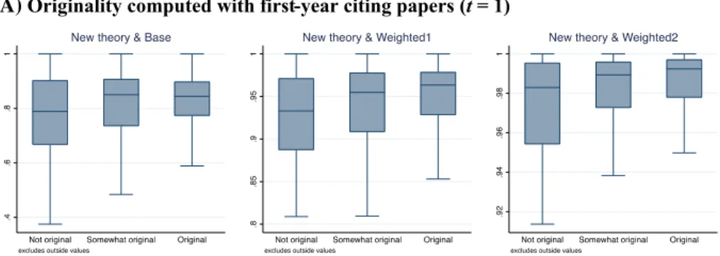 Fig. 3   Joint distribution of self-assessed originality and proposed originality measures
