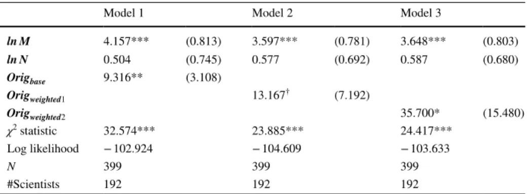 Table  1A presents the result of the analyses, finding significantly positive coefficients: 