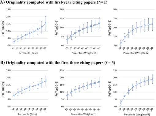 Fig. 4   Prediction of citation rank. Note: The probability of a focal paper falling within top 10 percentile is  predicted on the basis of regression models (Table 1)