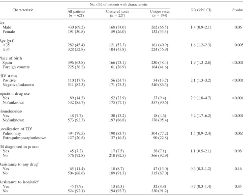 TABLE 2. Characteristics of patients with tuberculosis in Madrid (2002 to 2004) and their association with cluster status