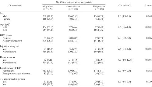 TABLE 3. Risk factors for clustering in patients born in Spain (2002 to 2004)