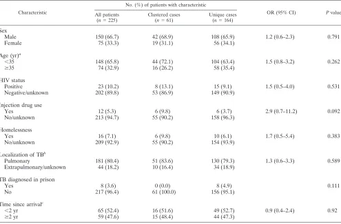 TABLE 4. Risk factors for clustering in foreign-born patients (2002 to 2004)