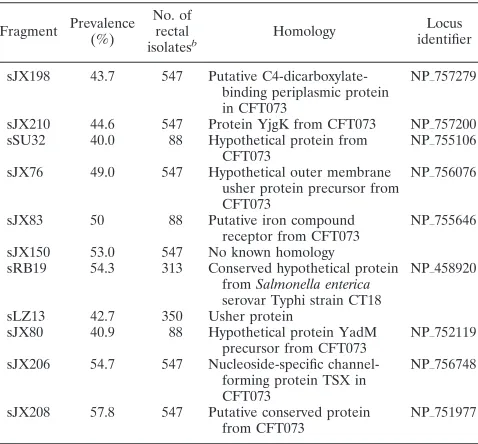 TABLE 1. PHAT probe candidates used for the calculation ofSimpson’s diversity index and entropy calculationsa