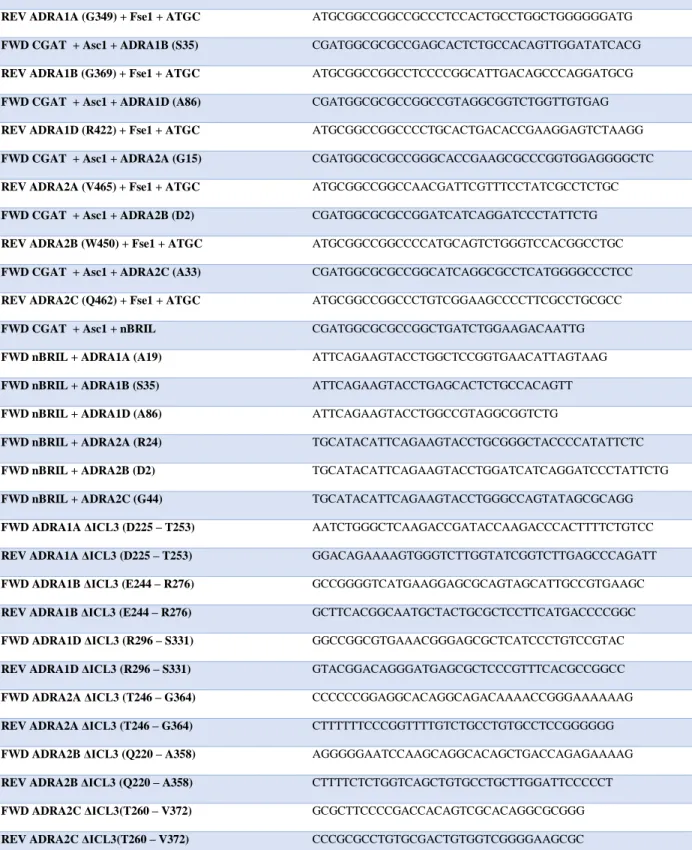 Table 1. Complete list of all primers used in cloning of crystallization constructs, as well as  truncation locations