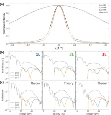 Figure 3. a) mLEED spectra of smaller neighboring areas, indicated in Figure 1c. For the different areas of the same layer count, equivalence classes of first order diffraction spots invert, indicating the top layers in the different areas stem from differ