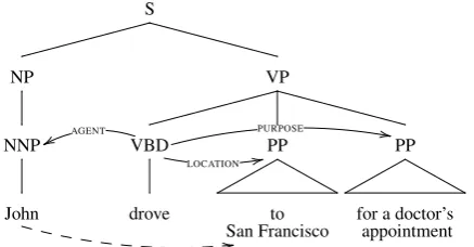 Figure 1: Semantic roles in OntoNotes (solid arrows) andFigure 1: Semantic roles in OntoNotes (solid arrows) andadditional spatial knowledge (dashed arrow).additional spatial knowledge (dashed arrow).
