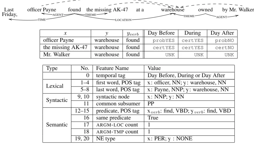 Figure 5: Semantic role labels (solid arrows), all potential additional spatial knowledge (dashed arrows), annotations pertemporal anchor, and feature values extracted for pair (ofﬁcer Payne, warehouse).