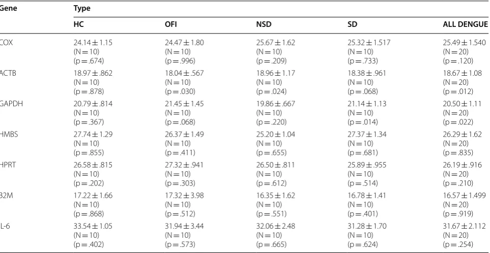 Table 1 Result of statistical analysis of Cq values of selected candidate reference genes and target genes