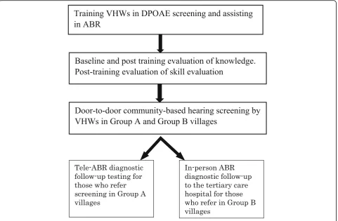 Fig. 1 Schematic representation of the steps involved in the study