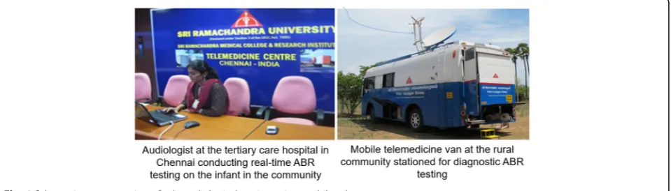 Fig. 4 Schematic representation of tele-audiological testing using mobile tele-van