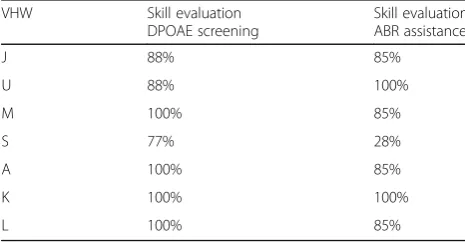Fig. 5 Performance of VHW pre and post training evaluation in knowledge on ear and hearing care