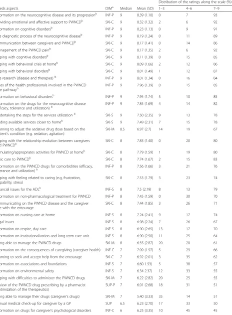 Table 2 First round - rating of the 46 needs aspects (n = 68)