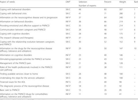 Table 2 First round - rating of the 46 needs aspects (n = 68) (Continued)