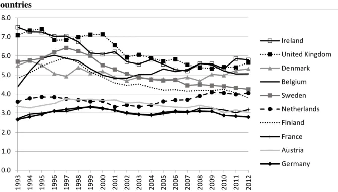 Figure 4. Number of fractionalized publications per mill. PPP$ of R&amp;D expenditures in  the  higher  education  and  government  sectors  (constant  2005-prices),  1993-2012*,   EU-countries 