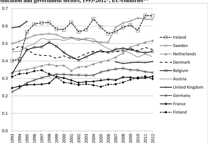 Figure 6. Number of fractionalized publications per R&amp;D personnel (FTE) in the higher  education and government sectors, 1993-2012*, EU-countries** 