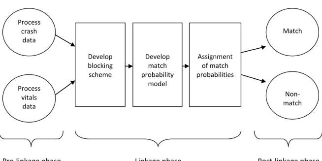 Figure 3.1. Probabilistic record linkage process   