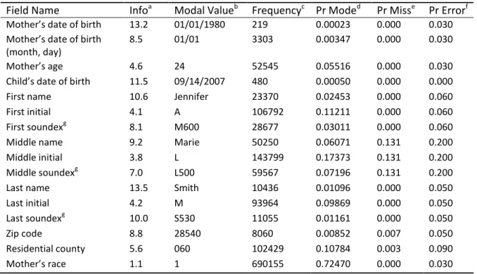 Table 3.1.  Summary of vital records data fields considered for the record linkage 