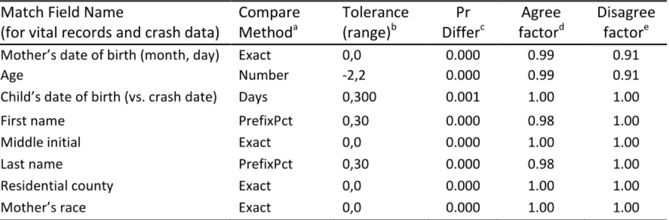 Table 3.2.  Summary of match field specifications for comparing vital records and crash data  Match Field Name  