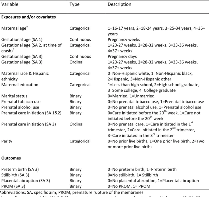 Table 3.3.  Variable specifications for vital records data 