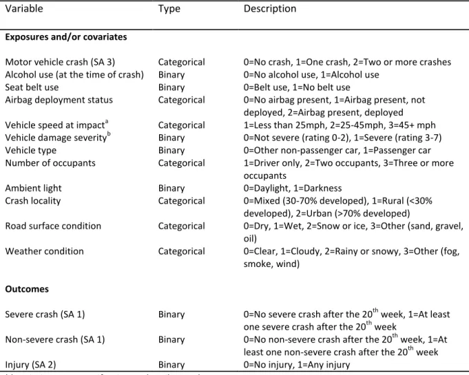 Table 3.4.  Variable specifications for crash records data 