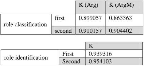 Table 2: Inter-annotator agreement  