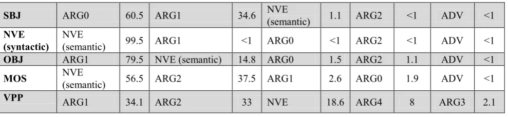 Table 6: The five most frequent semantic labels and their corresponding syntactic roles (percentages)