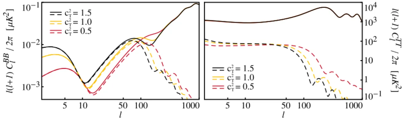 FIG. 1 (color online). (Left panel) The total B-mode polarization power spectrum (solid lines) and its component due to tensor perturbations (dashed lines)