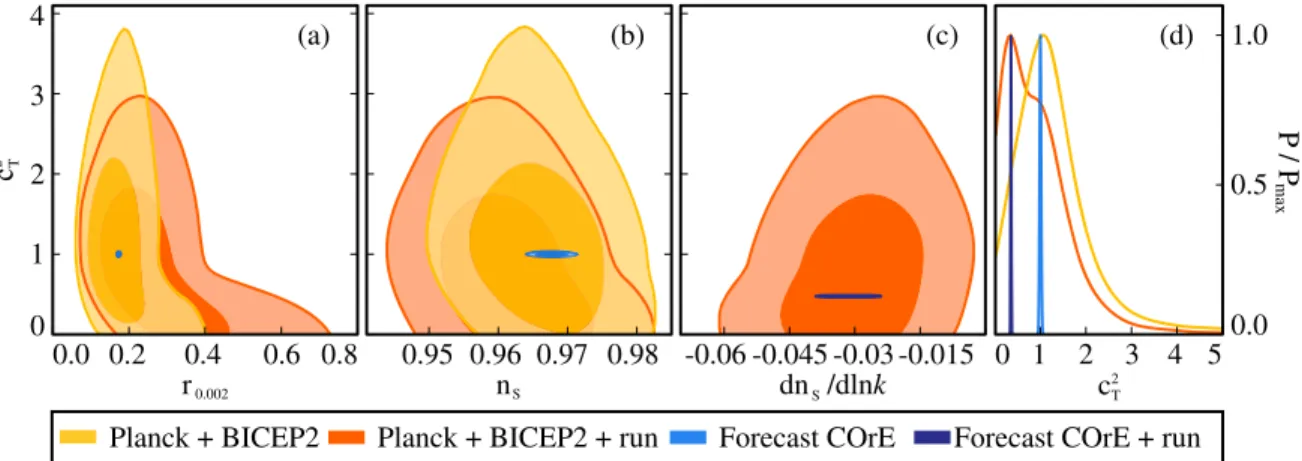 FIG. 2 (color online). (Left panels) The marginalized joint likelihood for the GWs speed of sound c 2 T and parameters defining the primordial tensor power spectrum: the tensor to scalar ratio r 0.002 , the scalar perturbation spectral index n s , and its 