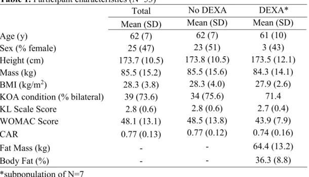 Table 1. Participant characteristics (N=53) 