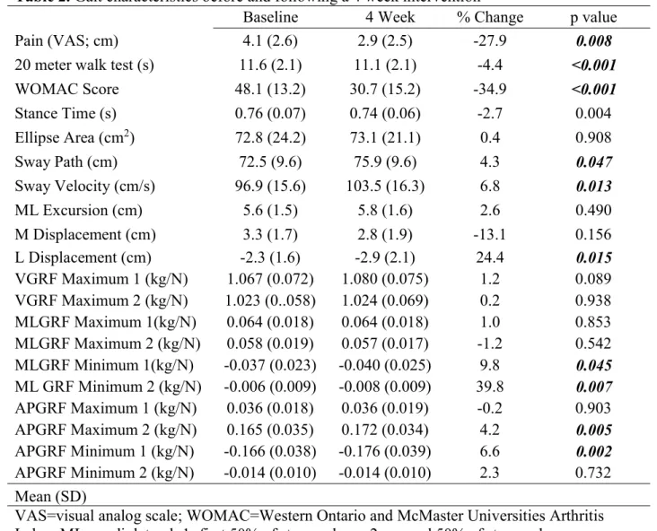 Table 2. Gait characteristics before and following a 4 week intervention 