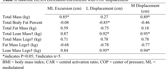 Table 5. Baseline DEXA correlation coefficients with COP displacement 