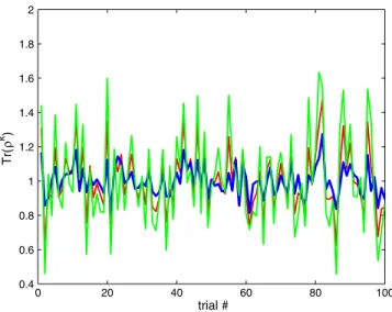 FIG. 1 (color online). This plot shows, for a pure two-qubit state, the estimated values of p 2 , p 3 , and p 4 (blue, p 2 ; red, p 3 ; green, p 4 ) for 100 trials, each trial using just one value of k, containing an average over N rand ¼ 100 random unitar
