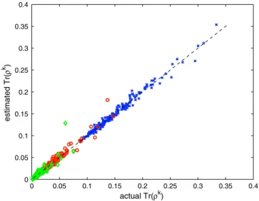 FIG. 5 (color online). The standard deviation in the mean estimates for ~ p 2 (blue crosses), ~p 3 (red circles), and ~p 4 (green diamonds) after averaging over N rand ¼ 30 random unitaries, for pure multiqubit states, as a function of the number of qubits