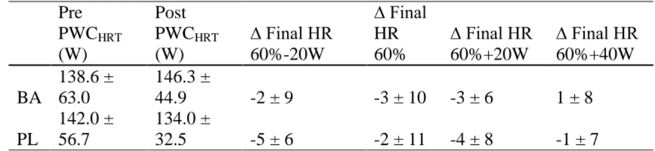 Table 3      Pre  PWC HRT(W)  Post  PWC HRT(W)  ∆ Final HR 60%-20W  ∆ Final HR 60%  ∆ Final HR 60%+20W  ∆ Final HR 60%+40W  BA  138.6 ± 63.0  146.3 ± 44.9  -2 ± 9  -3 ± 10  -3 ± 6  1 ± 8  PL  142.0 ± 56.7  134.0 ± 32.5  -5 ± 6  -2 ± 11  -4 ± 8  -1 ± 7 