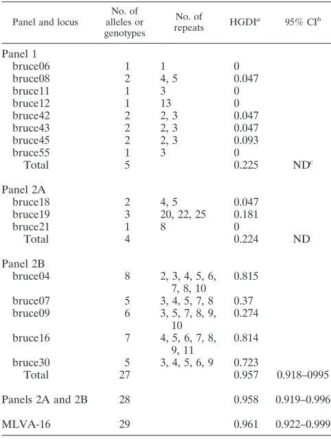 TABLE 1. Summary of MLVA-16 results for 42 human isolatesof B. melitensis