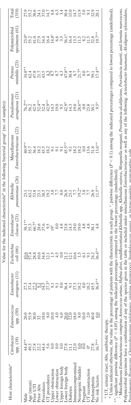TABLE 1. Host characteristics of patients with UTIs due to various bacterial groups