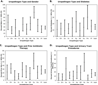 FIG. 2. Host characteristics and uropathogen types. Percentages ( Pseudomonas ﬂuorescensantibiotic therapy (C), and urinary tract procedures (D)
